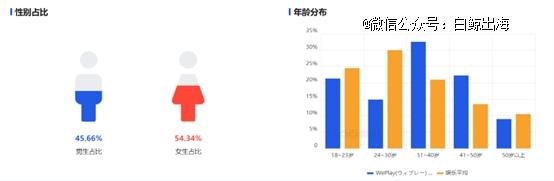 在日韩赚足钱的WePlay「闪击」东南亚，一个月在印尼拿下26万日活