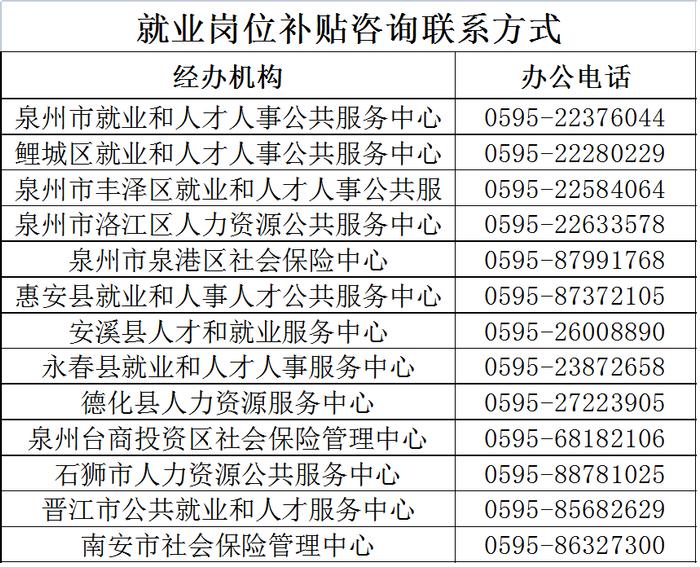 最高可领2.74万元！泉州高校毕业生就业补贴清单来啦