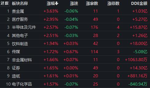 贵金属板块大涨3.63%！有机构称金价中长期有望继续上行！