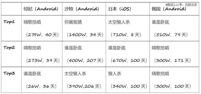 在日韩赚足钱的WePlay「闪击」东南亚，一个月在印尼拿下26万日活