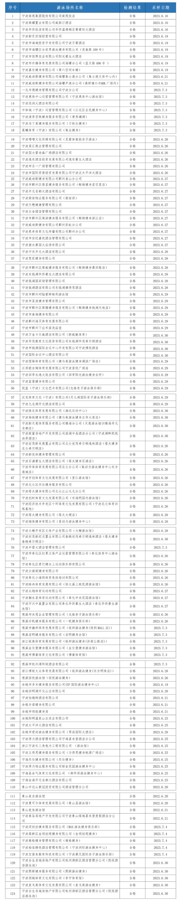 泳池水质检测，宁波9家不合格！