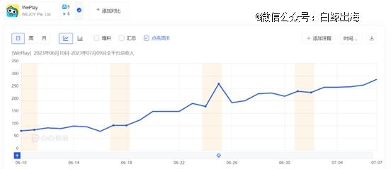 在日韩赚足钱的WePlay「闪击」东南亚，一个月在印尼拿下26万日活