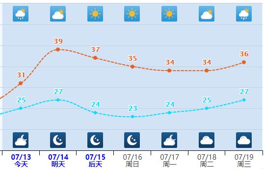 雨水送来的清凉好短暂！河北明天高温“卷土重来”！最高39℃！防暑降温继续