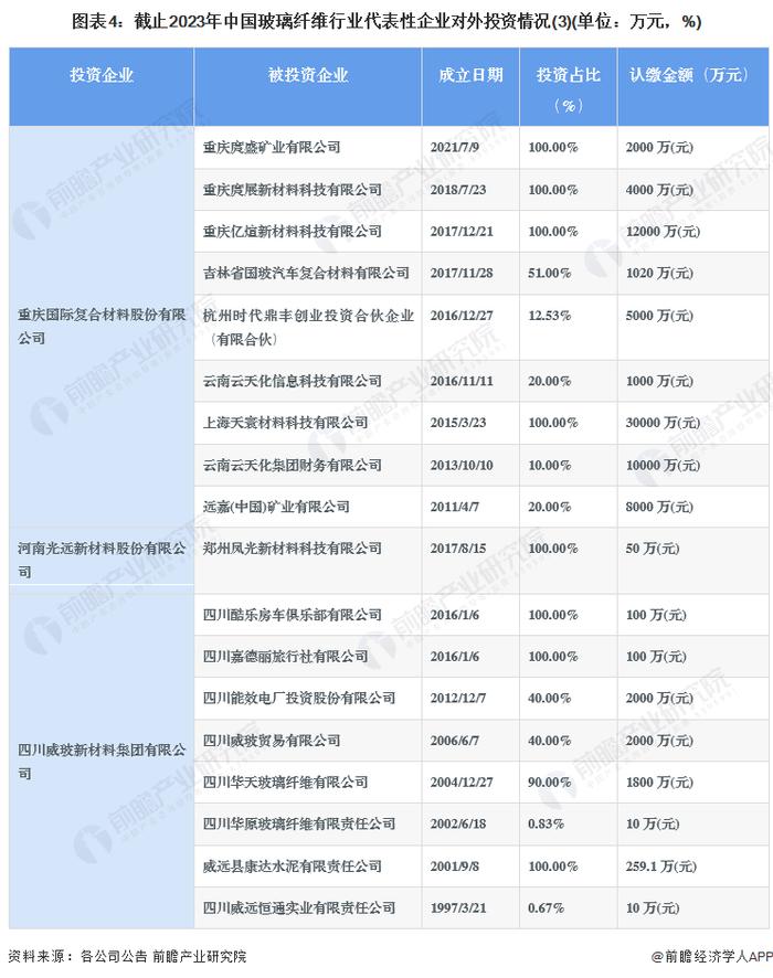 【投资视角】启示2023：中国玻璃纤维行业投融资及兼并重组分析(附投融资事件、产业园区和兼并重组等)