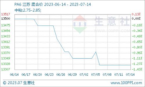 生意社：供需博弈 PA6价格弱势震荡