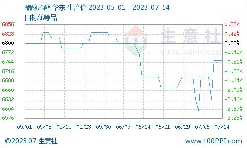 生意社：本周醋酸乙酯价格小幅走高（7.10-14）