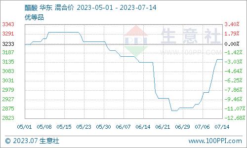 生意社：本周醋酸乙酯价格小幅走高（7.10-14）