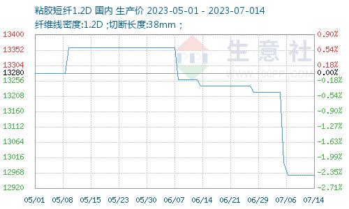 生意社：淡季氛围显著 粘胶短纤人棉纱弱稳