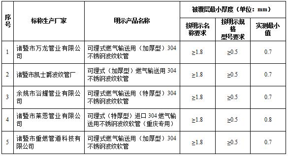 5款不锈钢波纹软管标识混乱 重庆市市场监管局发布风险提示