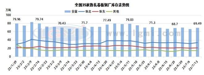 兰格钢铁热卷供需分析（七月第二周）