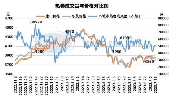 兰格钢铁热卷供需分析（七月第二周）