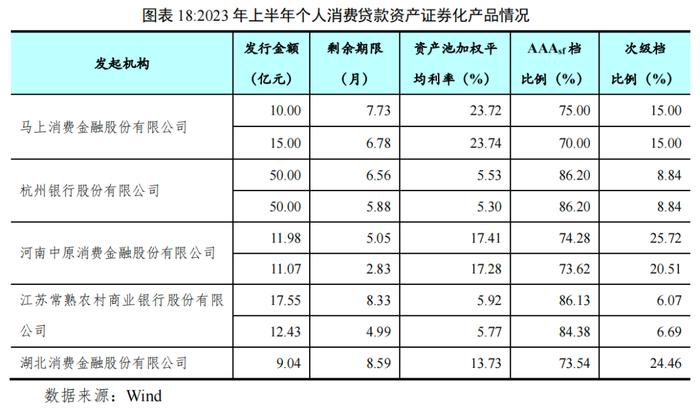 【债市研究】2023年上半年我国资产证券化市场概况