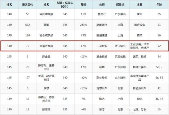 三花智控CEO张亚波是创始人之子 家族被指身家345亿是绍兴知名富豪