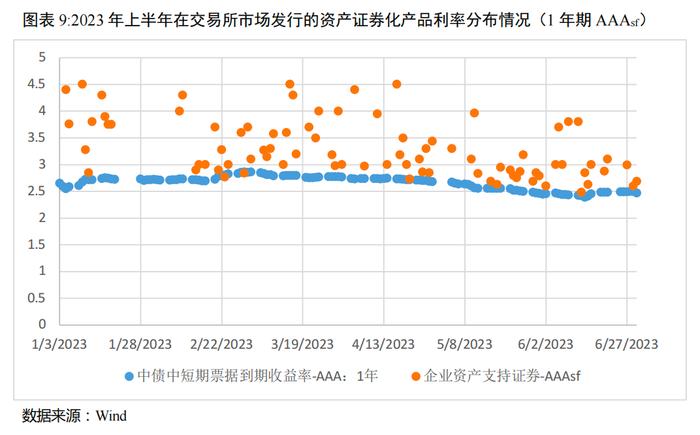 【债市研究】2023年上半年我国资产证券化市场概况