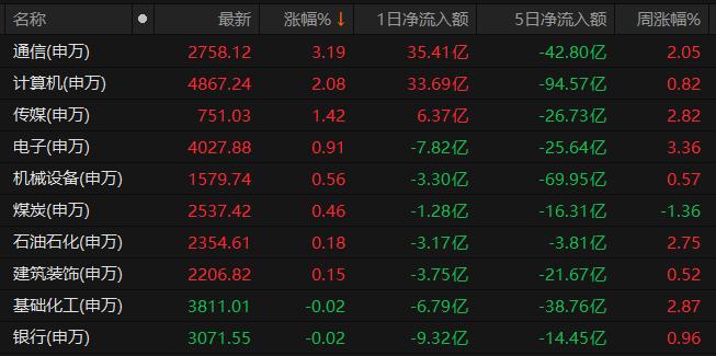 互联网与数据概念被大面积激活！MLOps等8板块均涨超3%