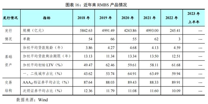 【债市研究】2023年上半年我国资产证券化市场概况