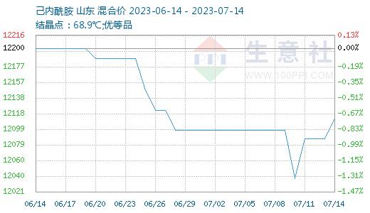 生意社：供需博弈 PA6价格弱势震荡