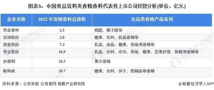 2023年中国食品饮料用香精香料行业发展现状分析 在香精香料市场中占比超60%【组图】
