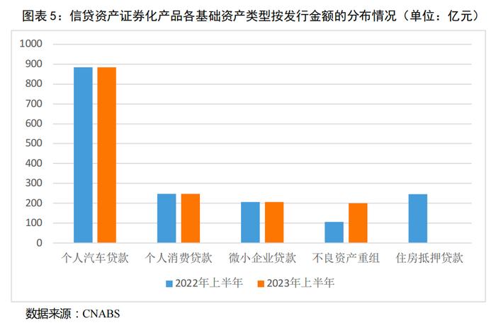 【债市研究】2023年上半年我国资产证券化市场概况