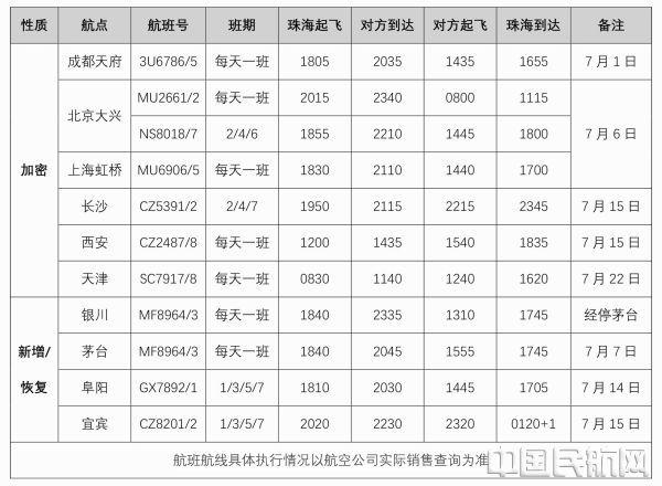 暑运出行需求增长，珠海机场新增加密多条航班航线