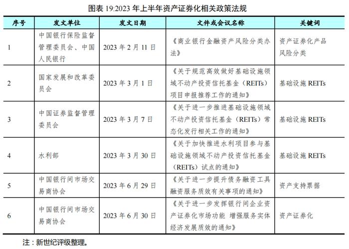 【债市研究】2023年上半年我国资产证券化市场概况