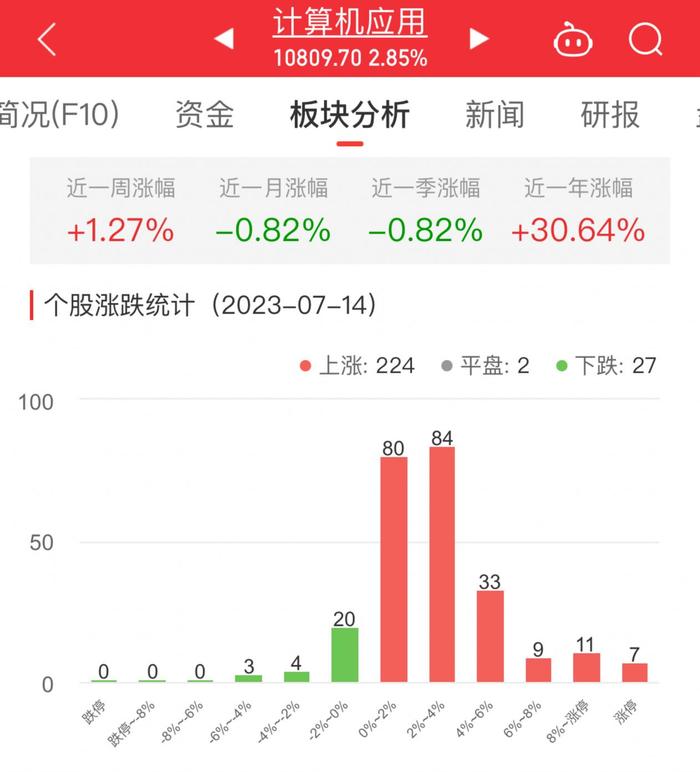 计算机应用板块涨2.85% 新致软件华是科技涨幅居首