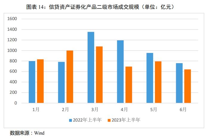 【债市研究】2023年上半年我国资产证券化市场概况