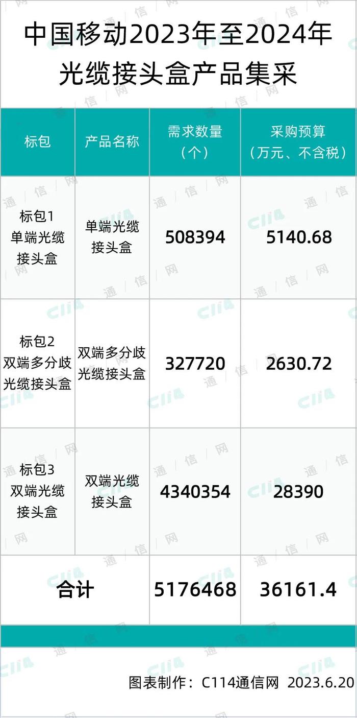 中国移动光缆接头盒产品集采：余大、华宏、烽火、通鼎等12家中标