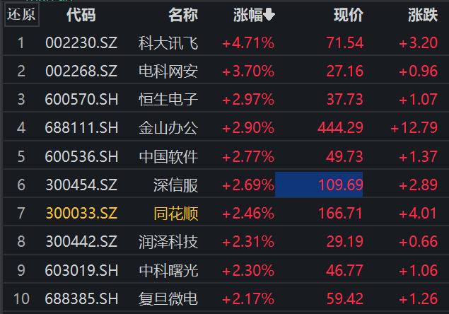 超5亿元主力资金抢筹科大讯飞，数字经济ETF（159658）涨近1%丨ETF观察