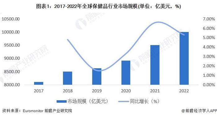 2023年全球保健品行业区域市场分析 亚洲占据最大市场份额【组图】