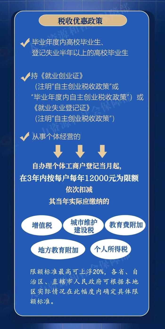 【YOUNG帆启航 就业加油站】自主创业，补贴、优惠都不少！一图get√