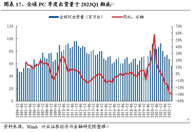 兴业证券：半导体或成为下半年超额收益的重要来源 当下正是战略布局时点