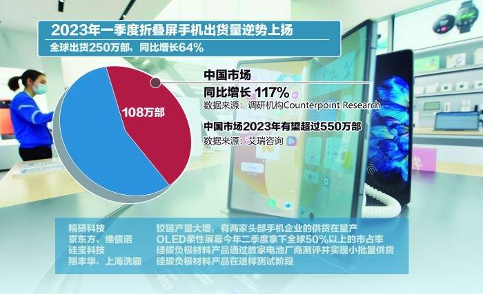 折叠屏手机出货放量  上市公司供货忙