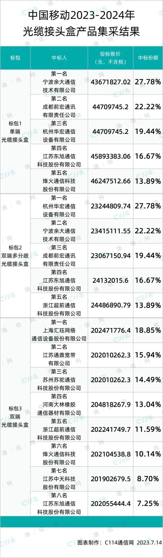 中国移动光缆接头盒产品集采：余大、华宏、烽火、通鼎等12家中标