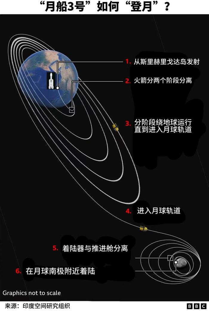 “月船3号”升空，要在月球南极软着陆，印度能当这个世界第一吗？