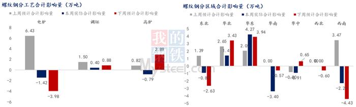 Mysteel调研：全国建筑钢材本周及下周停复产情况统计（2023年7月14日）