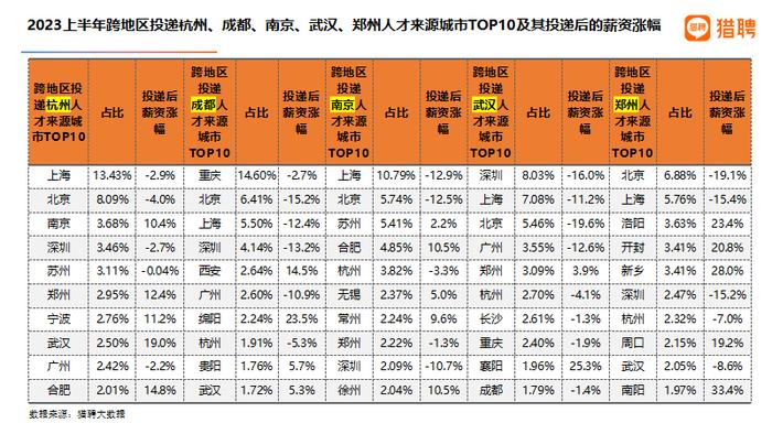 封面有数 | 上半年人才流动与薪酬趋势报告：沪京深人才投递位居前三，川渝跨区域人才流动增强