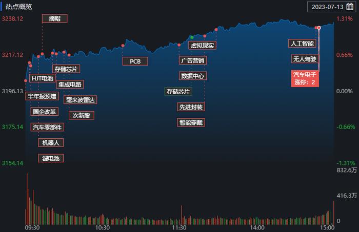 互联网与数据概念被大面积激活！MLOps等8板块均涨超3%