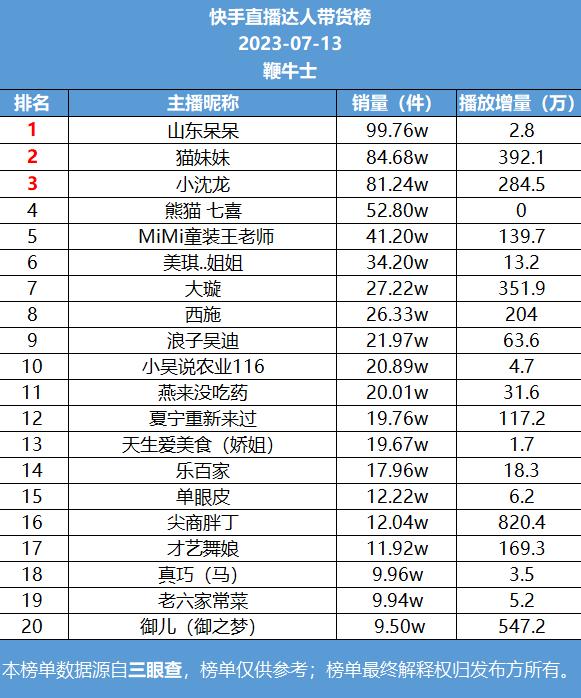 13号直播带货日榜：荣耀官方旗舰店再登抖音榜首，山东呆呆快手销量第一