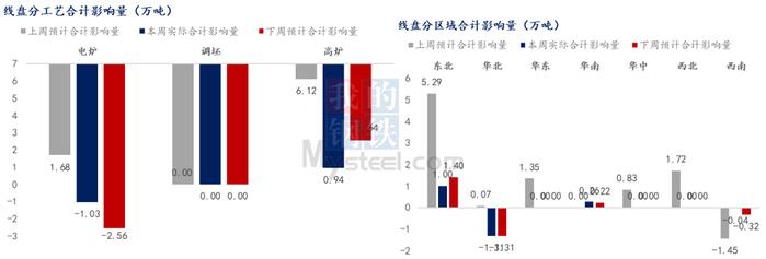 Mysteel调研：全国建筑钢材本周及下周停复产情况统计（2023年7月14日）