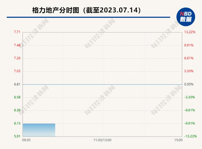 格力地产被立案，股价跌停！董明珠曾称：它跟我没有任何关系