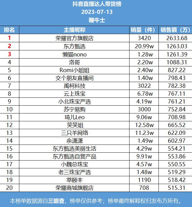 13号直播带货日榜：荣耀官方旗舰店再登抖音榜首，山东呆呆快手销量第一