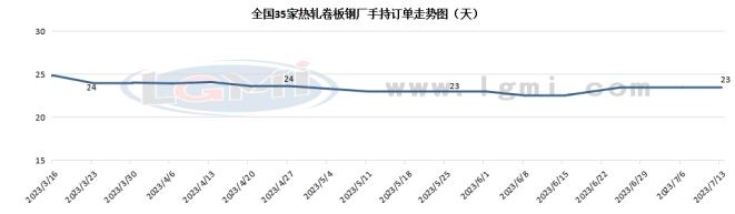 兰格钢铁热卷供需分析（七月第二周）