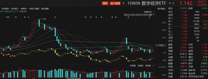 超5亿元主力资金抢筹科大讯飞，数字经济ETF（159658）涨近1%丨ETF观察