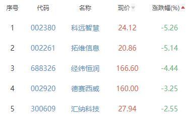 计算机应用板块涨2.85% 新致软件华是科技涨幅居首