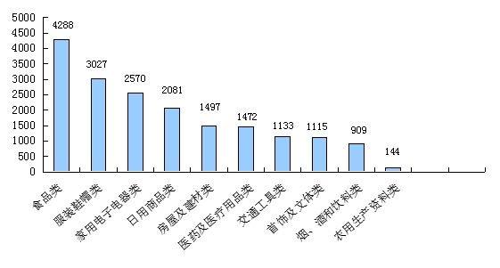 四川省保护消费者权益委员会2023年上半年消费者投诉信息统计分析报告