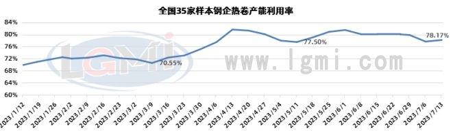 兰格钢铁热卷供需分析（七月第二周）