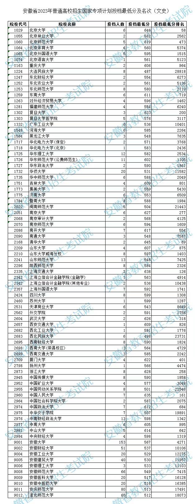 2023安徽高招国家专项计划投档最低分及名次公布