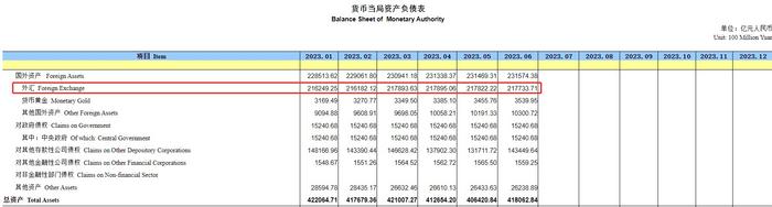 央行：6月末外汇占款余额约21.77万亿元