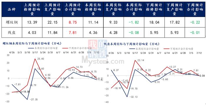 Mysteel调研：全国建筑钢材本周及下周停复产情况统计（2023年7月14日）